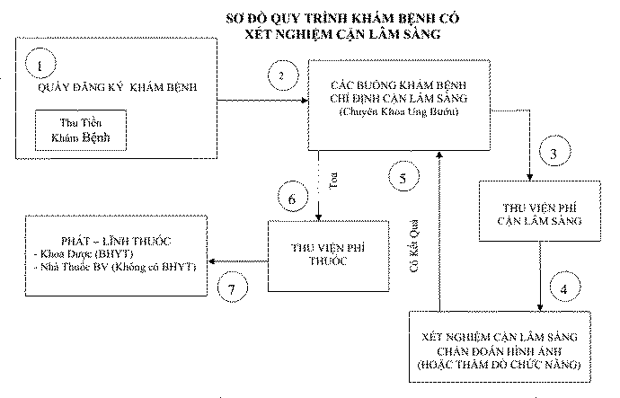 Quy trình khám bệnh tại BV Ung bướu TP HCM