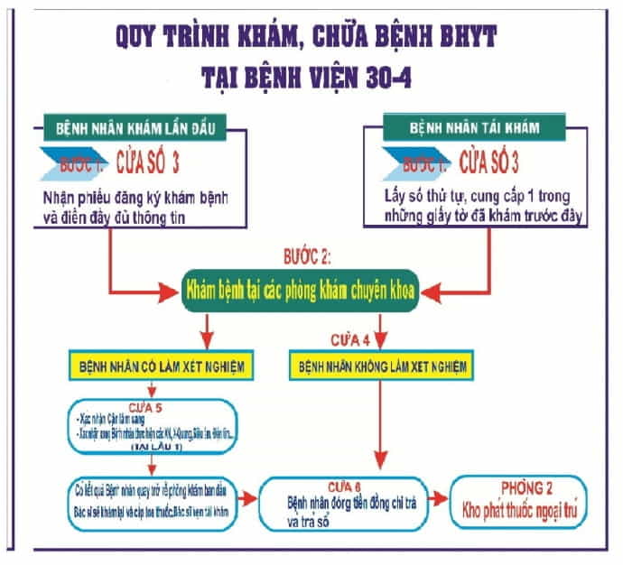 Quy trình khám tại BV 30-4