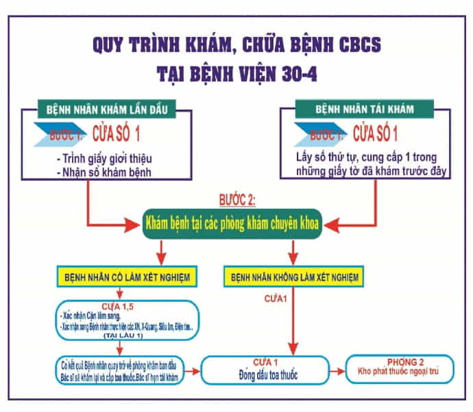 Quy trình khám tại BV 30-4 2