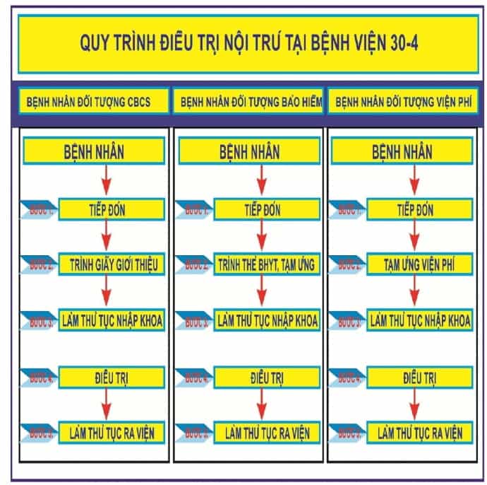 Quy trình khám tại BV 30-4 3