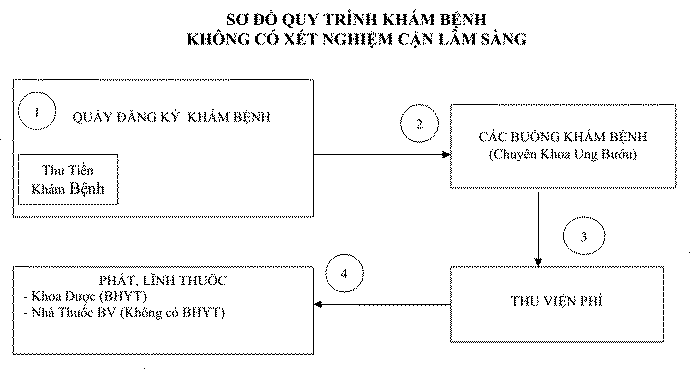 Quy trình xét nghiệm